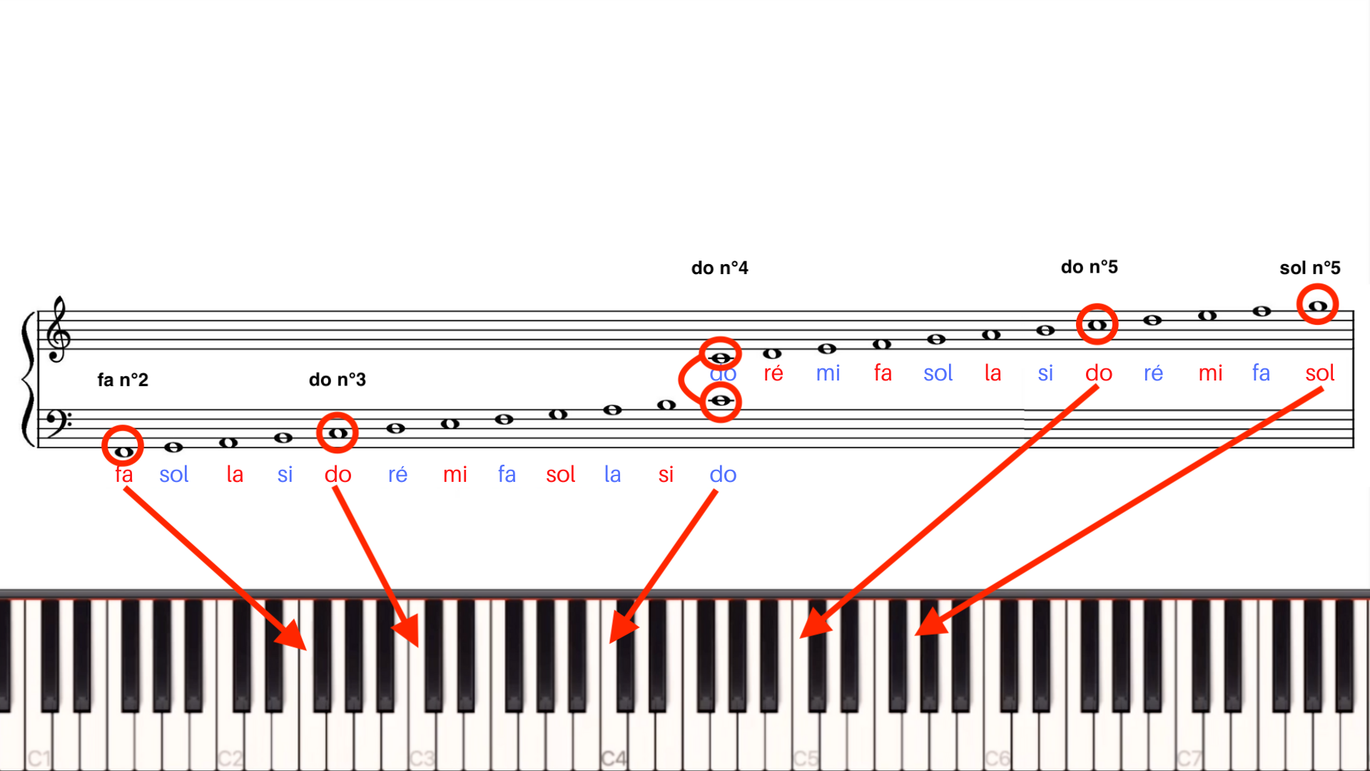 Lire les partitions de piano – clés et notes
